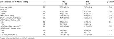 Vestibular Function and Beta-Amyloid Deposition in the <mark class="highlighted">Baltimore Longitudinal Study of Aging</mark>